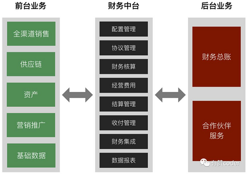 有赞零售中台架构：如何构建一个业务高内聚的财务中台？