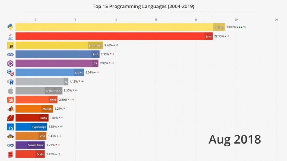 4分钟看尽Top编程语言15年沉浮：C#默Java泪，Python终上位！