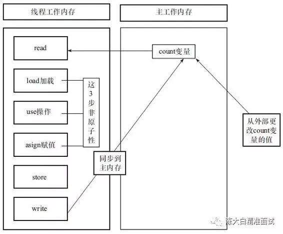 java多线程并发编程(三) volatile关键字