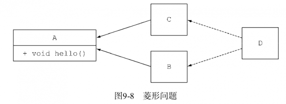 《Java 8 in Action》Chapter 9：默认方法