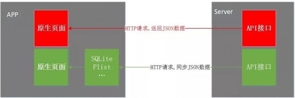 互联网系统架构｜前后端分离技术体系