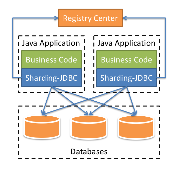 利用ShardingSphere-JDBC实现分库分表