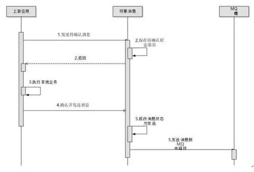 微服务架构专题四：如何保障微服务架构下的数据一致性