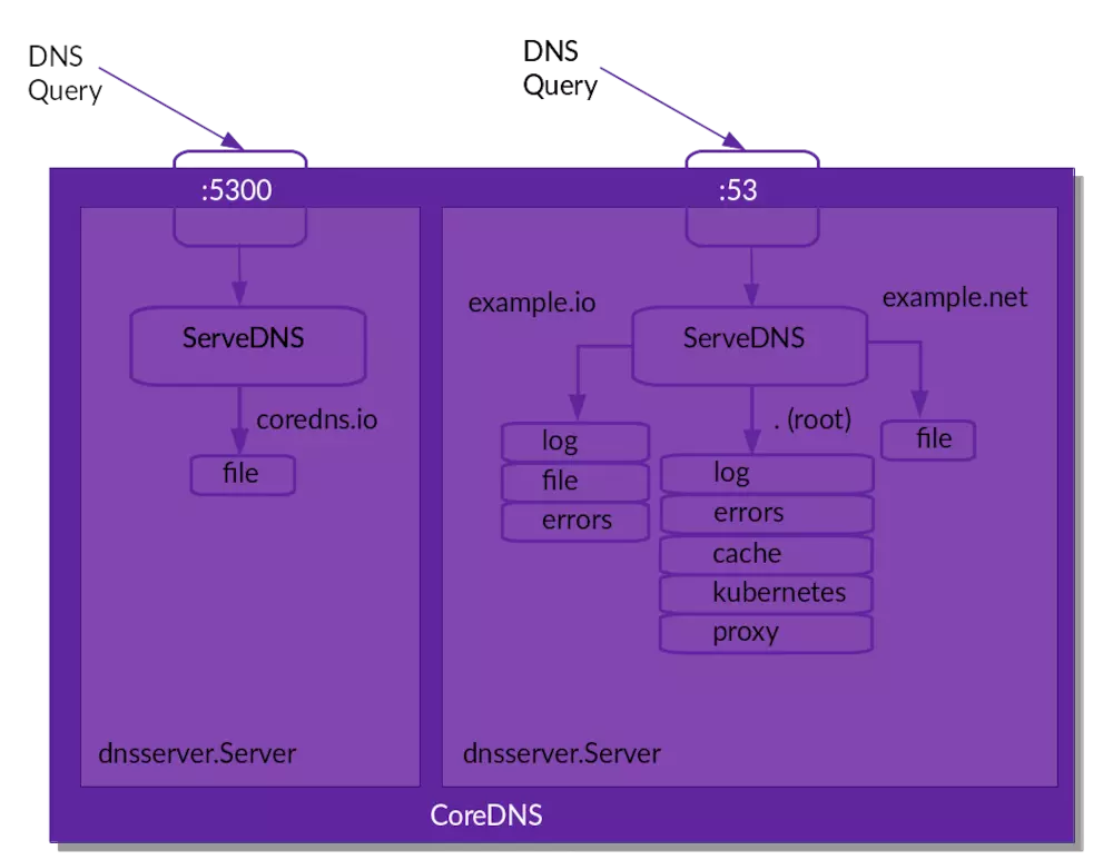 「走进k8s」Kubernetes1.15.1的服务发现kubedns（33）