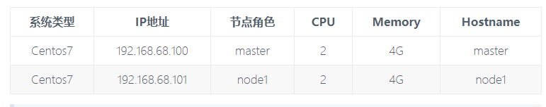 「走进k8s」Kubernetes1.15.1的服务发现kubedns（33）