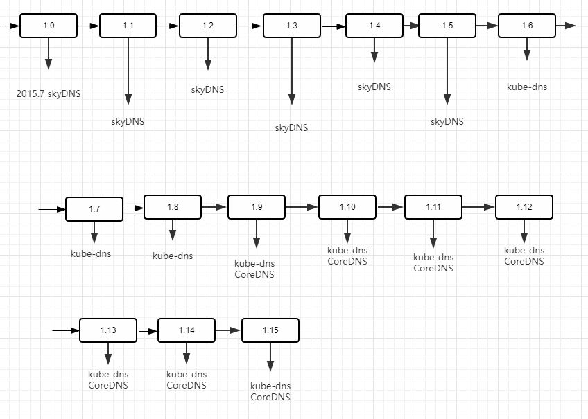 「走进k8s」Kubernetes1.15.1的服务发现kubedns（33）