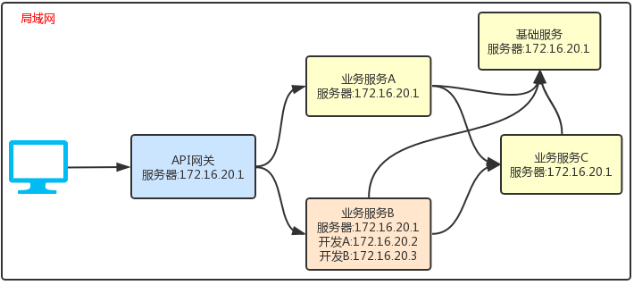 Spring Cloud开发人员如何解决服务冲突和实例乱窜？