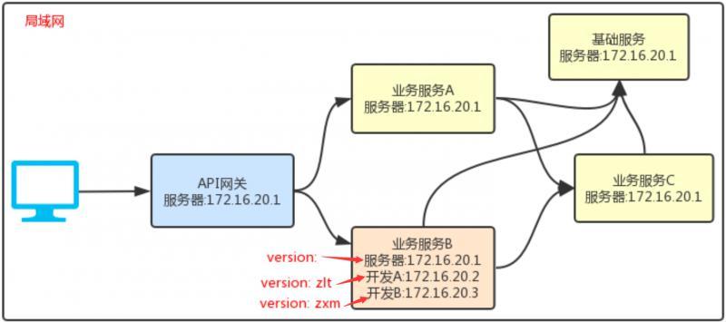 Spring Cloud开发人员如何解决服务冲突和实例乱窜？