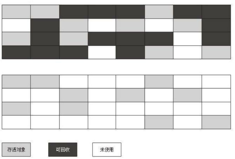 【Java杂货铺】JVM#Java高墙之GC与内存分配策略