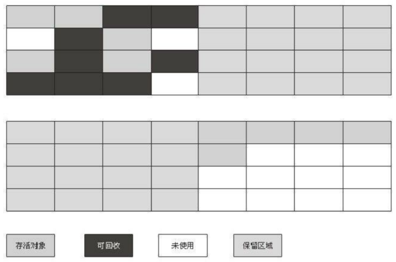 【Java杂货铺】JVM#Java高墙之GC与内存分配策略