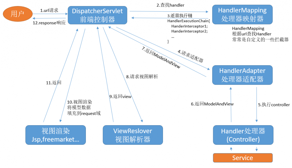 SpringMvc 处理请求的流程