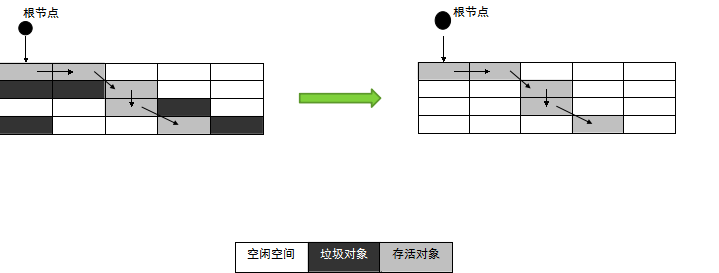 垃圾对象判断与回收