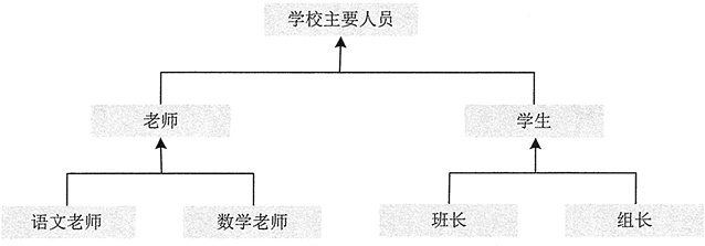 Java面向对象三大特性（基础篇）