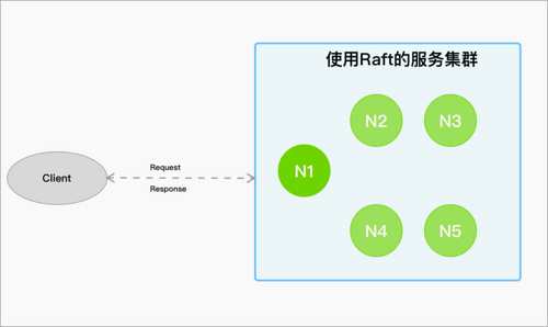 浅析etcd faft架构设计和源码1：宏观架构