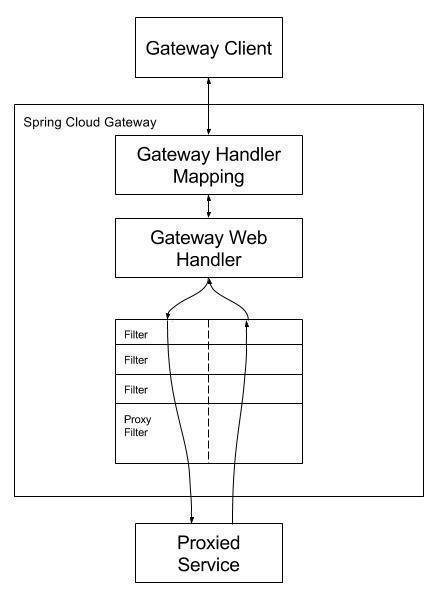 Spring Cloud Gateway介绍（上篇）
