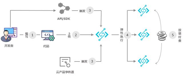 无服务器架构安全面面观