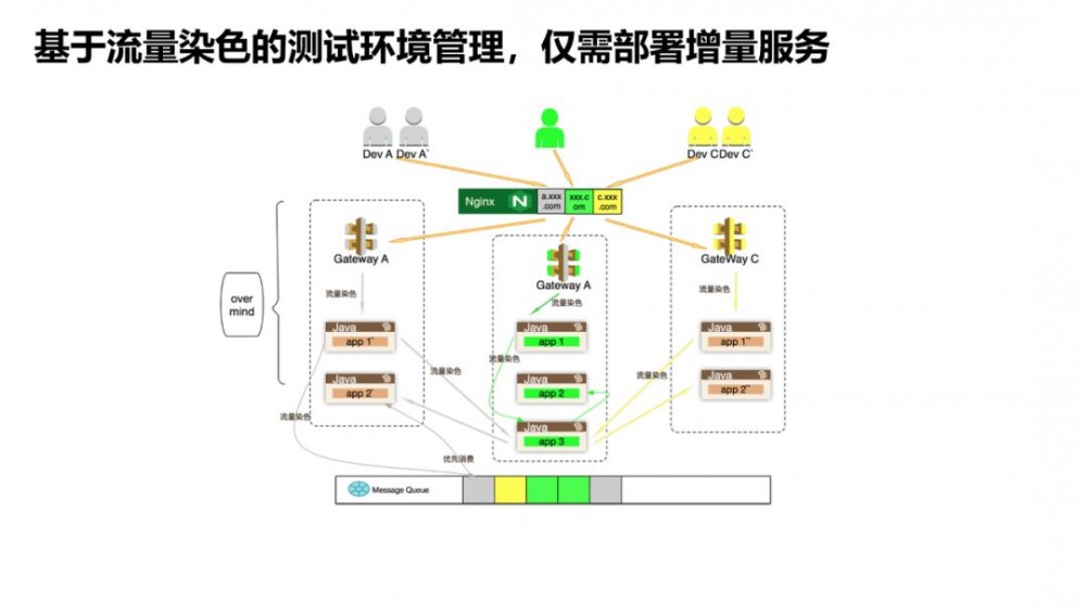 大规模微服务场景下的十大痛点问题定位与优化