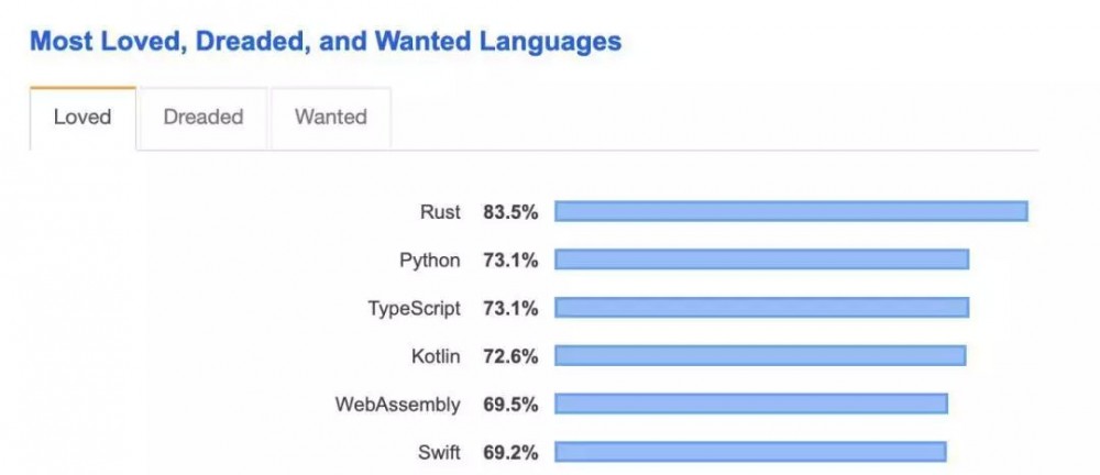 2020年编程趋势预测：Java老当益壮，Rust独领风骚？
