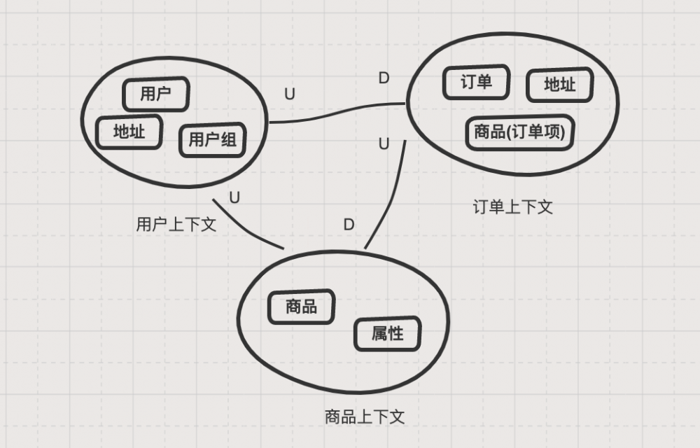 使用 DDD 指导微服务拆分的逻辑