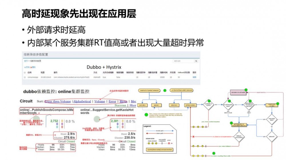 大规模微服务场景下的十大痛点问题定位与优化