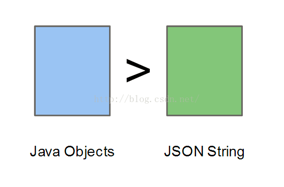 java系列之json解析