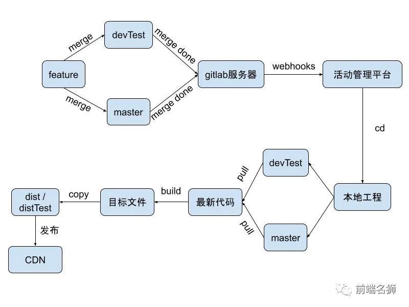 抛弃jenkins，如何用node从零搭建自动化部署管理平台