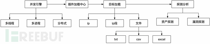 一款漏洞验证框架的构思