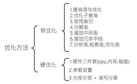 抛开复杂的架构设计，MySQL优化思想基本都在这