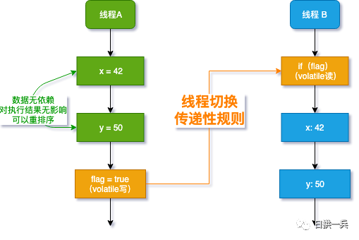 可见性有序性，Happens-before来搞定