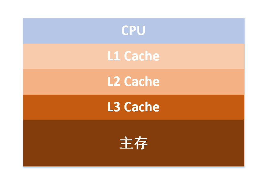 并发之初章Java内存模型