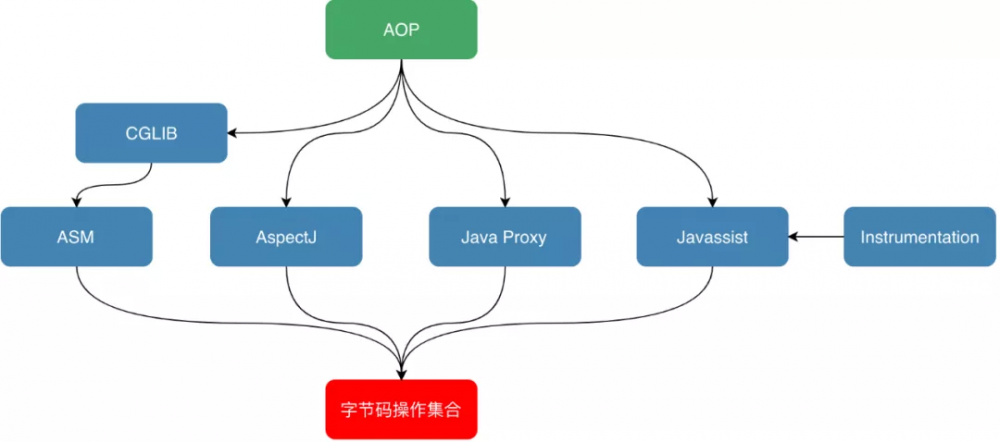 Java 字节码增强探秘