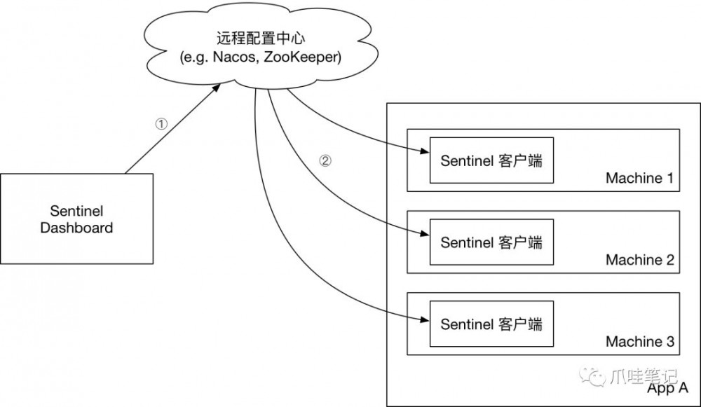 SpringBoot 2.0 + Nacos + Sentinel 流控规则集中存储