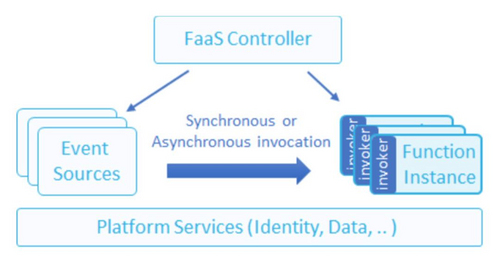为什么它有典型FaaS能力，却是非典型FaaS架构？