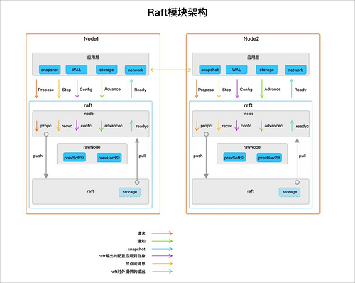 浅析etcd faft架构设计和源码1：宏观架构