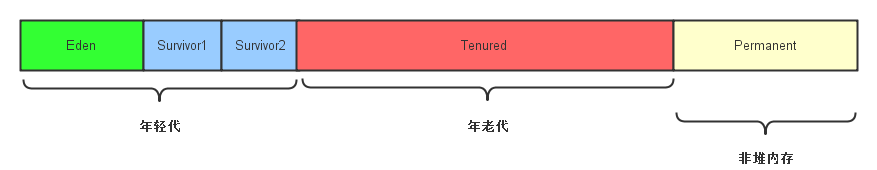 深入理解 Java内存管理机制之垃圾回收机制与Java垃圾回收器