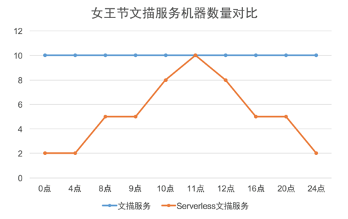 为什么它有典型FaaS能力，却是非典型FaaS架构？