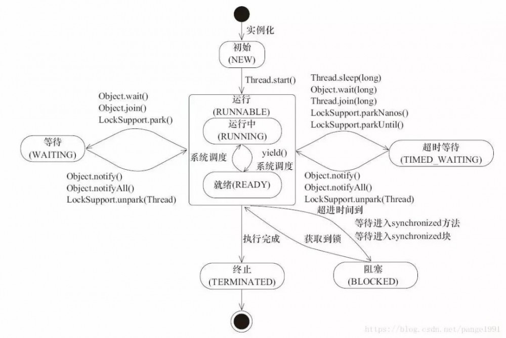 Java 多线程核心技术 (六)：线程组与线程异常