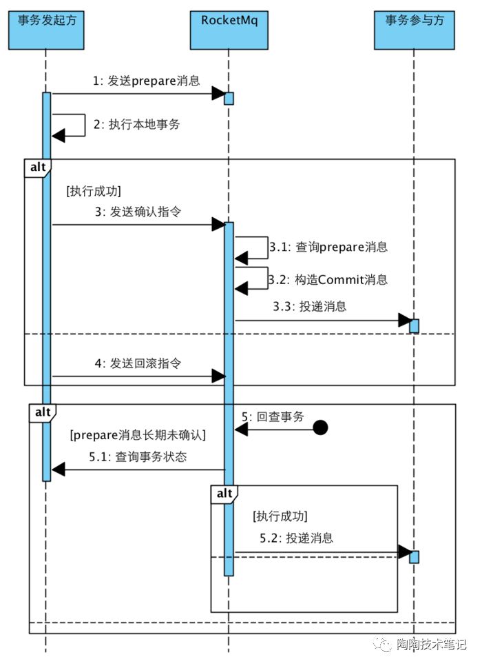 Spring Cloud异步场景分布式事务怎样做？试试RocketMQ