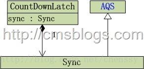 J.U.C 之CountDownLatch