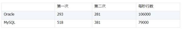 Oracle和MySQL的JDBC到底有多慢？