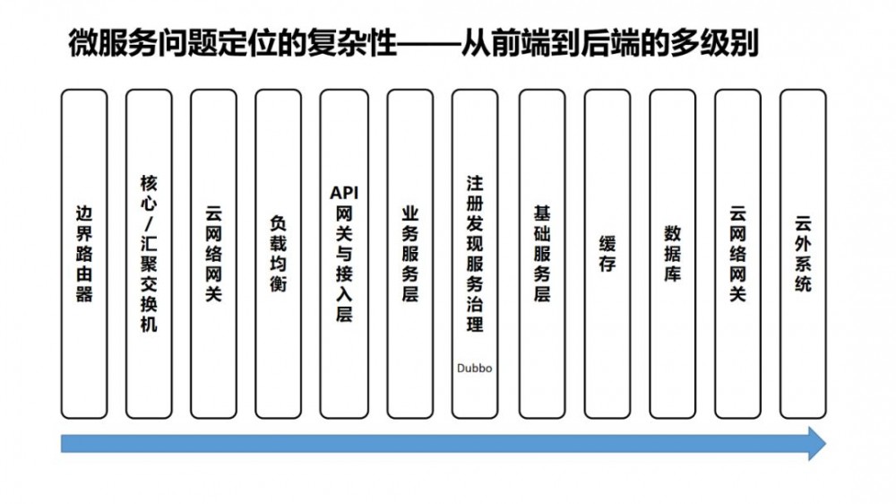 大规模微服务场景下的十大痛点问题定位与优化