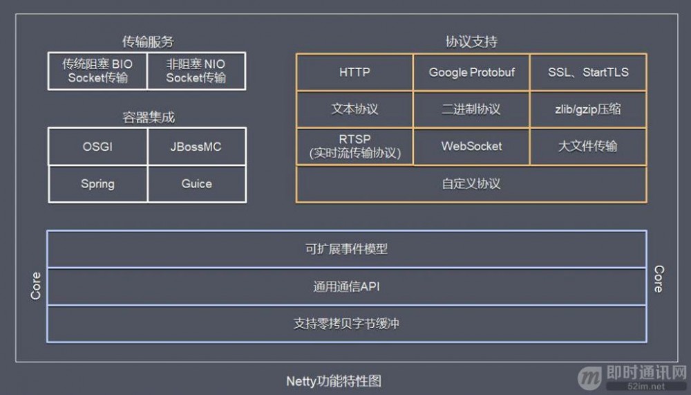 Netty高性能原理和框架架构解析