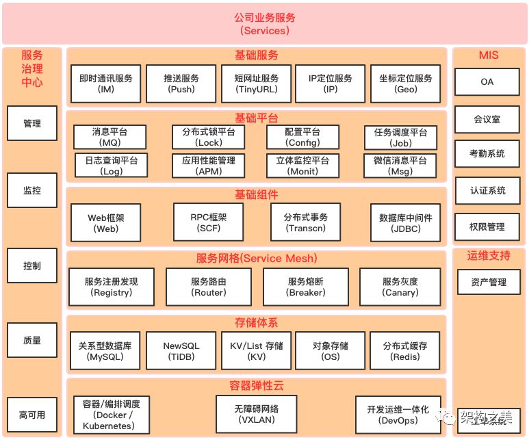 基于大中台小前台模式设计高并发电商架构