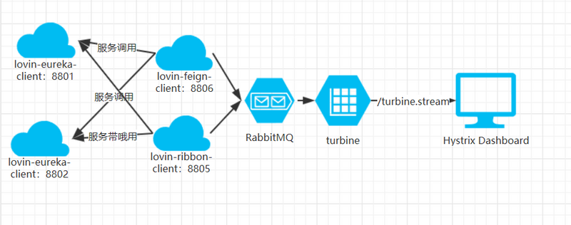 SpringCloud之Turbine