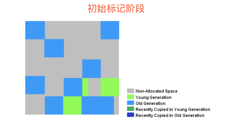 Java垃圾收集(整理版)