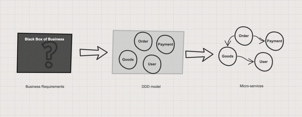 使用 DDD 指导微服务拆分的逻辑