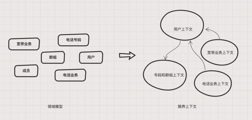 使用 DDD 指导微服务拆分的逻辑