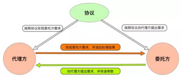 蘑菇街、滴滴、淘宝、微信的组件化架构解析，附源码Demo和PDF