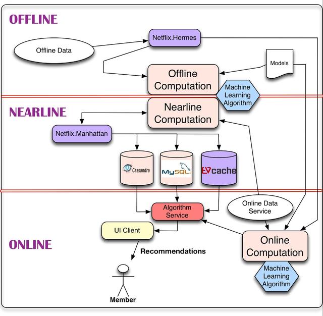 Netflix应用架构之用于个性化和推荐的系统架构