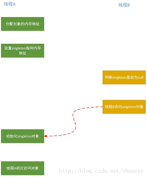 Java内存模型(JMM)